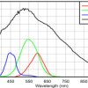 High-speed high-sensitivity RGBW color sensor | DTS | 8 | -40 to 85
