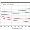 Single ultra-low power (980nA), 16-V precision rail-to-rail input and output operational amplifier | DBV | 5 | -40 to 125