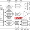 16-bit low-power analog front end (AFE) with DAC, ADC and HART® modem for sensor transmitters