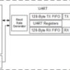 Single UART with 128-byte FIFOs and automatic flow control | PFB | 48 | -40 to 105
