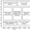 Automotive, quad-channel 768-kHz Burr-Brown™ audio analog-to-digital converter (ADC) with 122-dB SNR | RGE | 24 | -40 to 125
