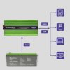 Qoltec Przetwornica napięcia Monolith ładowanie baterii UPS 3000W 6000W 12V na 230V Czysty Sinus LCD