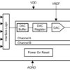 Dual-channel, 16-bit, low-glitch-noise, unbuffered-voltage-output digital-to-analog converter (DAC)