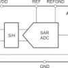 14-Bit, 2MSPS, Dual-Channel, Unipolar, Differential, u-Power SAR ADC