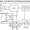 14-Bit, 80Msps Wide Bandwidth ADC