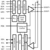 Automotive Multi-Channel Digital Audio Serializer | RTV | 32 | -40 to 105