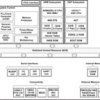 Low power C674x floating-point DSP + Arm9 processor - 200MHz | ZWT | 361 | 0 to 90