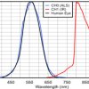 Automotive high-speed high-precision digital light sensor