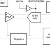 12-Bit ADC, MUX, PGA and Internal Reference Data Acquisition System | DB | 28 | -40 to 85