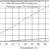 Precision, Low-Noise, Rail-to-Rail Output, 36V Zero-Drift Operational Amplifier | D | 8 | -40 to 125