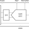 14-Bit, 2MSPS, Dual-Channel, Unipolar, Pseudo-Differential, u-Power SAR ADC