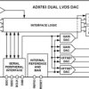 Dual 12-Bit, LVDS Interface 500 MSPS DAC