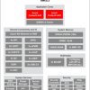 Low-power Arm® Cortex®-A53 SoC with display for IOT, HMI and general purpose applications