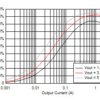 4.3-V to 17-V input, 3-A, FCCM mode synchronous buck converter in SOT563 package | DRL | 6 | -40 to 125