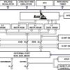 High Performance Convergent Multimedia Blackfin Processor