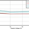 120V 4.5A half-bridge gate driver with 8V UVLO and negative voltage handling