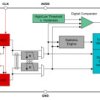10-bit, one-channel, 125-MSPS ADC single clock cycle latency up to 16x decimation digital comparator