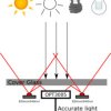Ambient light sensor (ALS) for video surveillance cameras