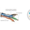 Przewód Teleinformatyczny U/Utp Kat.6 Lsoh Lsfr0h Dca Priam /Karton = 305M/