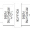 16-Bit, 500Msps Interpolating and Modulating Dual DAC with CMOS Inputs