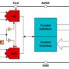 8-bit, one-channel, 125-MSPS ADC single clock cycle latency single or differential input pin control