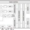 Highly Integrated MultiCh RF transceiver Designed for Low-Power Wireless apps