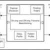 32-channel 3-level transmitter with integrated transmit beamformer | ZBX | 260 | 0 to 70