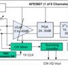 8-channel analog front end with passive CW mixer for ultrasound | ZCF | 135 | 0 to 85