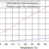 0.03µV/°C, 6µV Vos, Low Noise, Rail-to-Rail Output, 36V Zero-Drift Operational Amplifier | D | 8 | -40 to 105