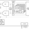 16-bit two-channel 500MSPS ADC with LVDS interface and up to 32768x decimation