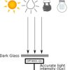 Automotive high-speed high-precision digital ambient light sensor (ALS)