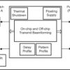 16-channel 3-level or 8-channel 5-level transmitter with integrated transmit beamformer