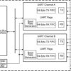 Automotive Dual UART With 64-Byte FIFO