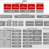 Dual-core Arm® Cortex®-R5F-based MCU with industrial communications and security up to 800 MHz | ALX | 293 | -40 to 125